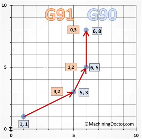 G90 and G91 G.